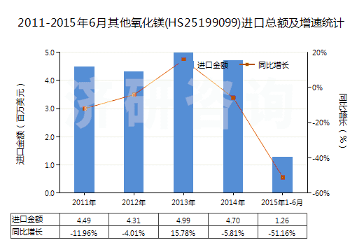 2011-2015年6月其他氧化鎂(HS25199099)進口總額及增速統(tǒng)計